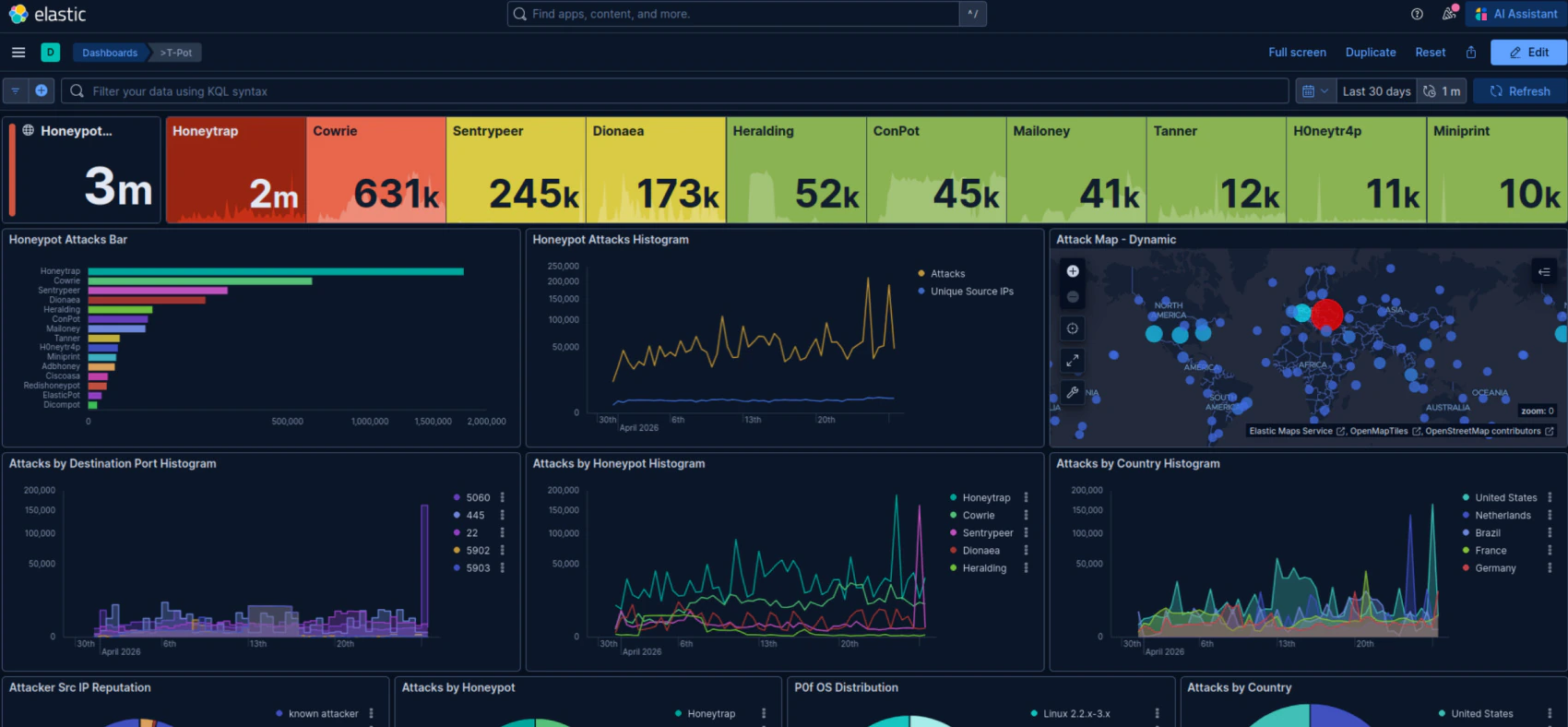Overview of all Honeypot traffic